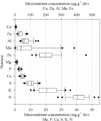Figure 2.2 Variability in foliar nutrient concentrations of wild leek two years after planting  and fertilization