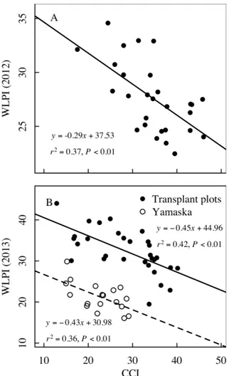 Figure 2.5 Linear relationship between Wild Leek Phenology Index (WLPI) and Canopy  Closure Index (CCI) in transplant plots and natural populations (Yamaska)