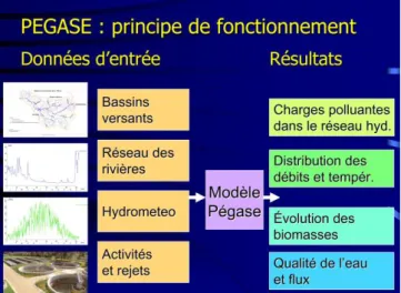 Figure 6  Principe de fonctionnement de P EGASE   