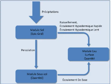 Figure 8  Architecture du modèle intégré MOHISE 
