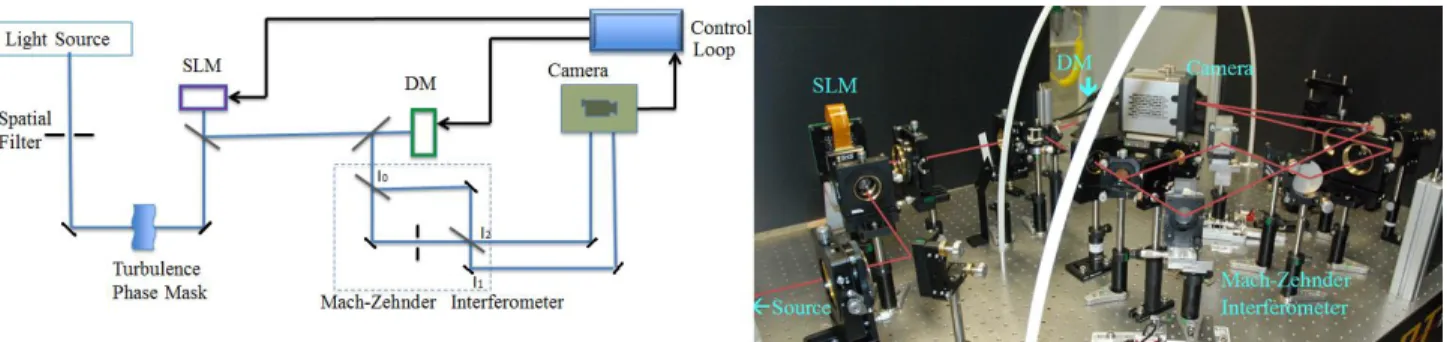Figure 1: Optical scheme of the XAO setup with the picture associated. 