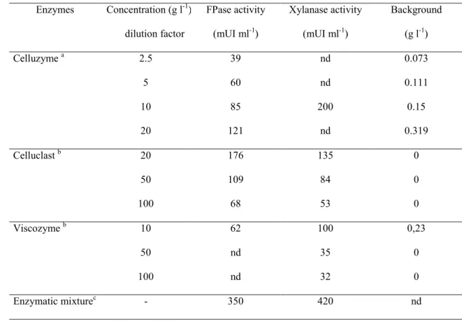 Table 1  FPase and xylanase activities of Celluzyme, Viscozyme, Celluclast and 457 