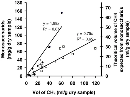 Figure 3 475  476  477  478  479  480  y = 1,99xR2  = 0,87 y = 0,75xR2 = 0,65020406080100120140160180020406080 100 120Vol of CH4 (ml/g dry sample)Monosaccharids(mg/g dry sample)