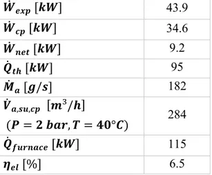 Table 3.  Performance of the Turbo-compressed Ericsson Heat Engine 