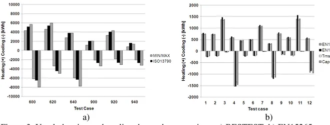 Figure 3. Yearly heating and cooling demands comparison. a) BESTEST. b) EN15265 