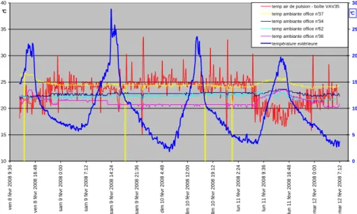 Figure 4 highlights the fact that the temperature in some typical offices is significantly higher  than  the  pre-assumed  value  (between  21°C  and  25°C,  while  the  first  calculations  were  assuming 22°C)