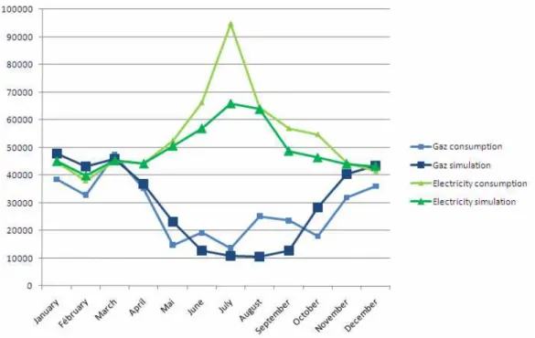 Figure 6: Monthly gas and electricity consumptions, measures and SimAudit simulations 