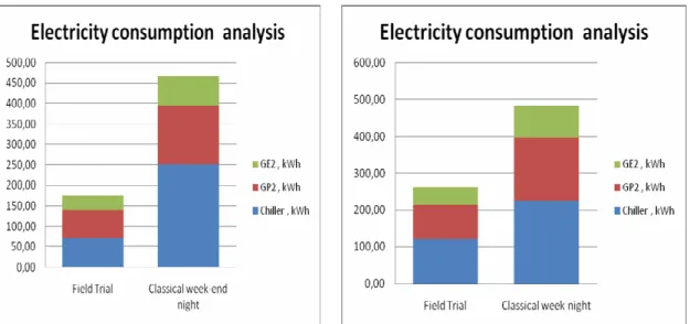 Figure 9: energy savings obtained when changing the operating schedule of the plant  The saving reaches 291 kWh for the Sunday to Monday night, and 220 kWh for the classical  week  night