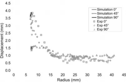 Fig. 6. Radial profile of radial displacements. Comparison between experimental measurements in three different directions and numerical results