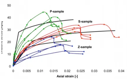 Fig. 4. Comparison between numerical simulations and experimental results of triaxial compression tests with a confining pressure of 15 MPa and three different orientation of bedding with respect to axial loading