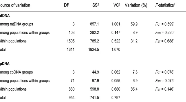 Table  2.2:  Hierarchical  analysis  of  molecular  variance  (AMOVA)  based  on  chlorotype  and  mitotype  frequencies  for  populations of Abies balsamea grouped according to mtDNA and cpDNA population structures inferred with BAPS