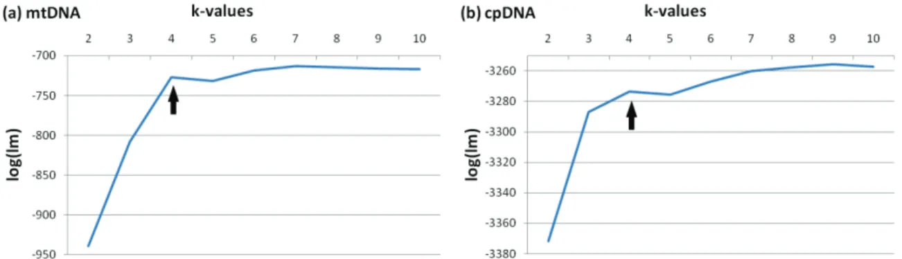 Figure 2.S3. Logarithm relationship between the number of groups (k-value) and the log(lm) value for BAPS  analysis of (a) mtDNA and (b) cpDNA spatial structures of Abies balsamea
