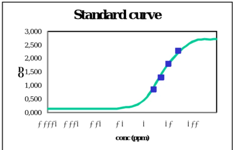 Figure 6: Example of a standard curve obtained with the standards   of the Veratox for Hazelnut kit 