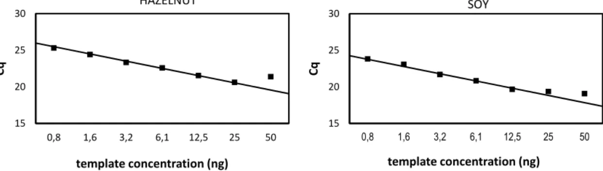 Figure 7 Calibration curve of the 18S inhibition PCR assay with hazelnut and soy DNA 