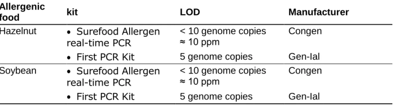 Table II Overview of commercial real-time PCR kits applied in this study  Allergenic 