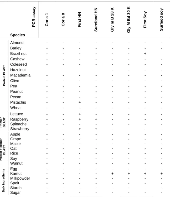 Table VII Result of amplification of DNA of the selected food samples in new and commercial  real-time PCR assays 