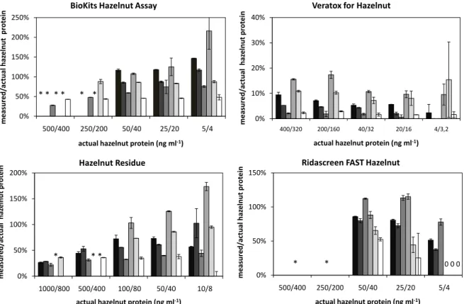 Figure 12 Ratio of measured over actual hazelnut protein concentration (Y-axis) in different  commercial  ELISA  kits  after  duplicate  analysis  of  a  dilution  series  (X-axis)  of  a  reference  hazelnut  protein  sample  (darkest)  and  after  heatin