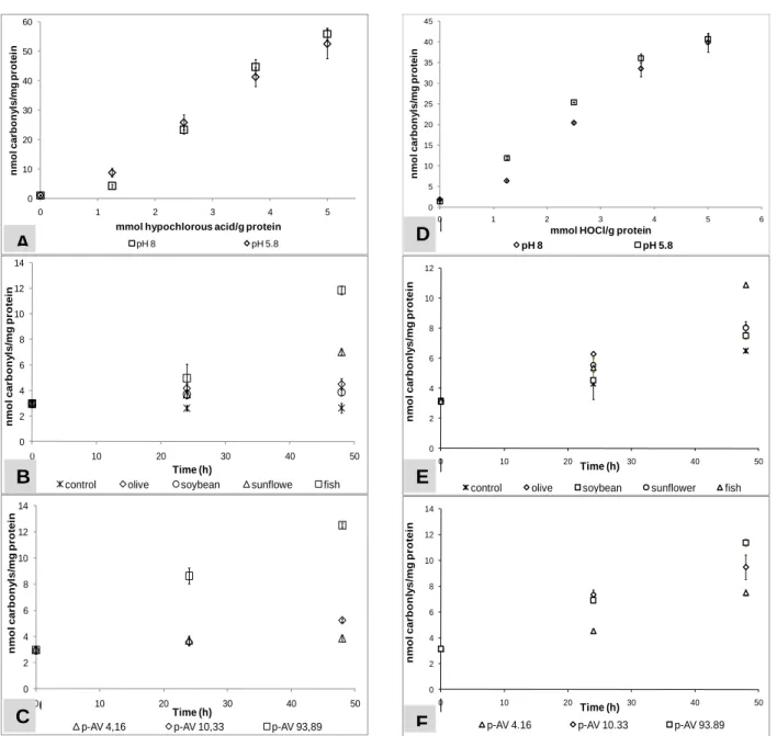 Figure  14  Protein  carbonyl  formation  upon  hypochlorous  acid  induced  oxidation  (A  –  soybean  and  D  –  hazelnut  proteins)  and  lipid  induced  oxidation  using  oils  with  different  unsaturation  degree  (B  –  soybean  and  E  –  hazelnut 