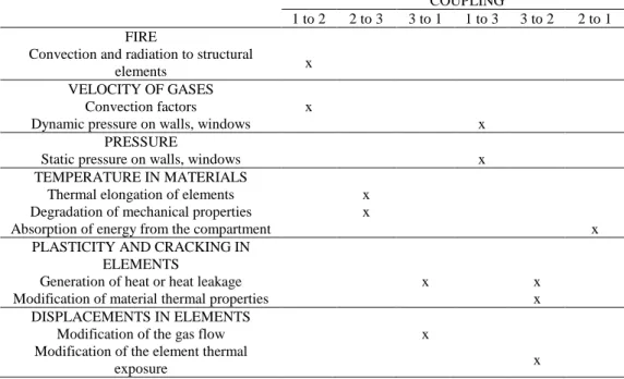 Table 1. Mutual interactions of main phenomena involved in a compartment fire  COUPLING 