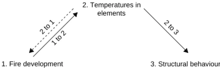 Figure 2. Weak coupling strategy between the main phenomena involved in a compartment fire  Nonetheless, these simplifications imply some limitations: 
