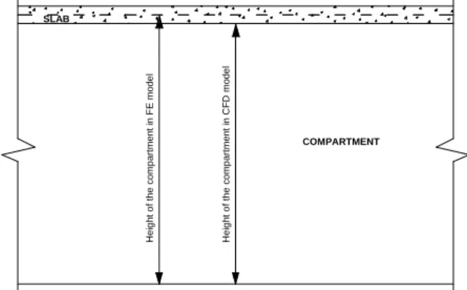 Figure 3. Different compartment dimensions for the CFD and the FE model. 