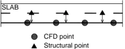 Figure 4. Case of structural points outside the CFD domain 