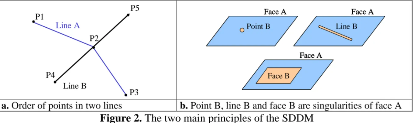 Figure 2. The two main principles of the SDDM 