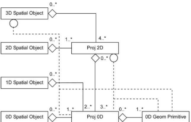 Figure 5. Conceptual data model of the simplified SDDM