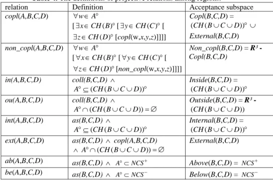 Table 4. The definitions of projective relations among regions.  