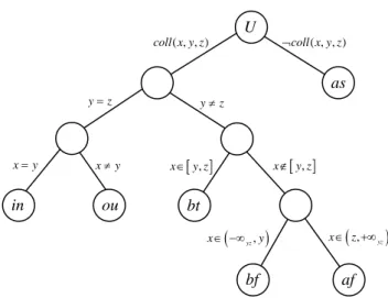 Fig. 1. A decision tree for the ternary projective relations among points in R³. 