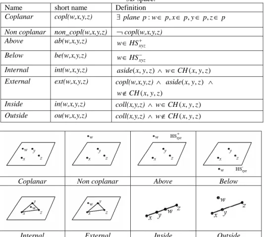 Table 2. The definitions of quaternary projective relations among points in a  3D space