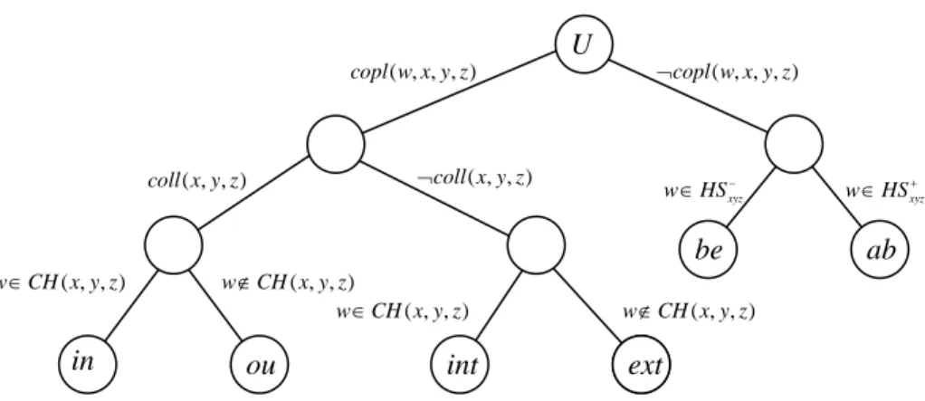 Fig. 3. A decision tree for the quaternary projective relations among points in R³. 