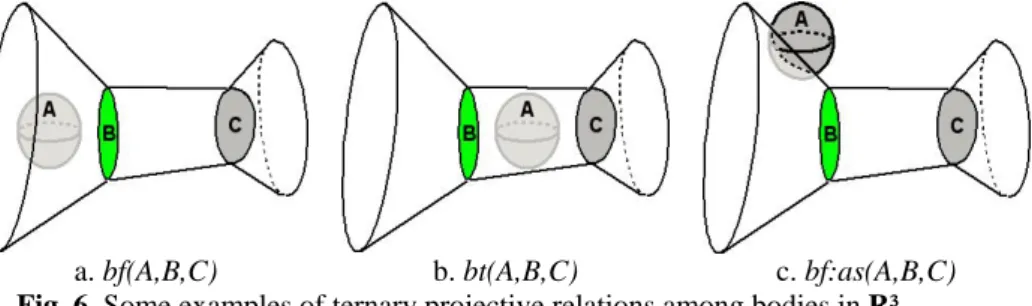 Fig. 6. Some examples of ternary projective relations among bodies in R³. 