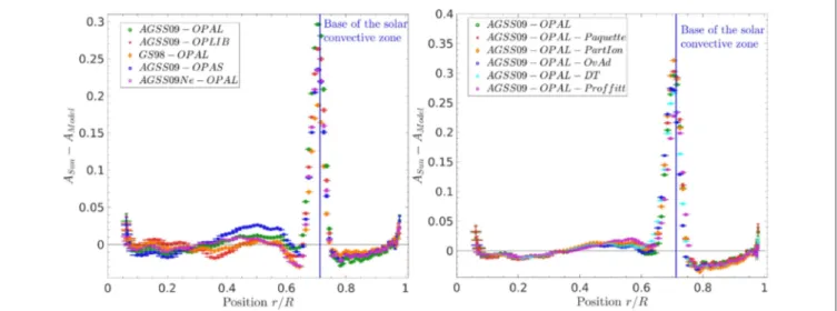 FIGURE 4 | (Left) Ledoux discriminant differences between standard solar models using various abundance and opacity tables and helioseismic results