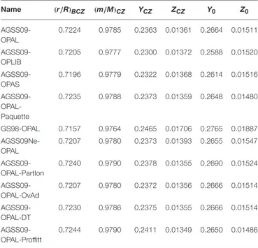 TABLE 2 | Parameters of the standard solar models used in this study. Name (r/R) BCZ (m/M) CZ Y CZ Z CZ Y 0 Z 0  AGSS09-OPAL 0.7224 0.9785 0.2363 0.01361 0.2664 0.01511  AGSS09-OPLIB 0.7205 0.9777 0.2300 0.01372 0.2588 0.01520  AGSS09-OPAS 0.7196 0.9779 0.