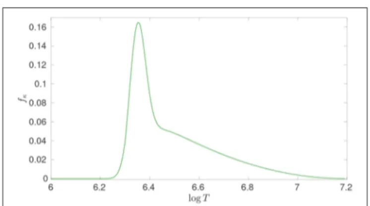 FIGURE 6 | Modification to the opacity profile used in the solar models denoted as “Poly.” f κ (T) is the increase in relative opacity applied during the evolution.