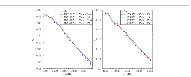 FIGURE 8 | Comparison between the observed frequency separation ratios and those of the solar models including modified opacity tables and additional macroscopic mixing.
