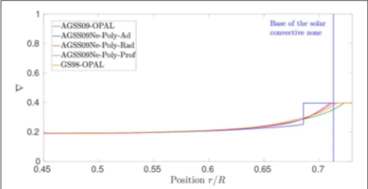 TABLE 4 | Parameters of the solar models with modified opacities and additional mixing used in this study.