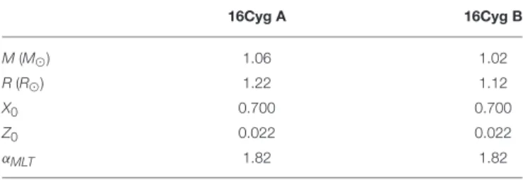 TABLE 5 | Parameters of the 16Cyg models with modified opacities and additional mixing used in this study.