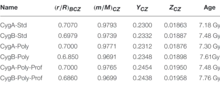 TABLE 6 | Parameters of the 16Cyg models with modified opacities and additional mixing used in this study.