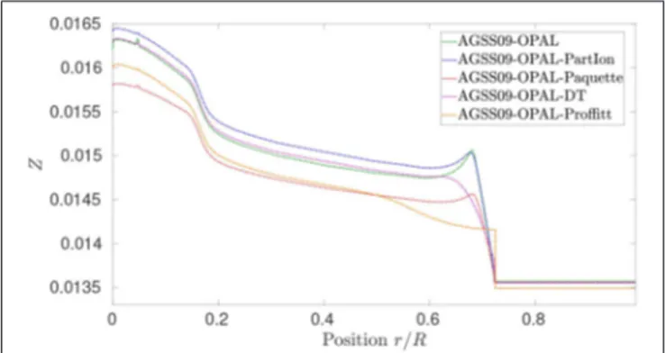 FIGURE 1 | Metallicity profile of the standard solar models of Table 1 including various prescriptions for the transport of chemicals.