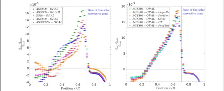 FIGURE 2 | (Left) Relative squared sound speed differences between standard solar models using various abundance and opacity tables and helioseismic results.