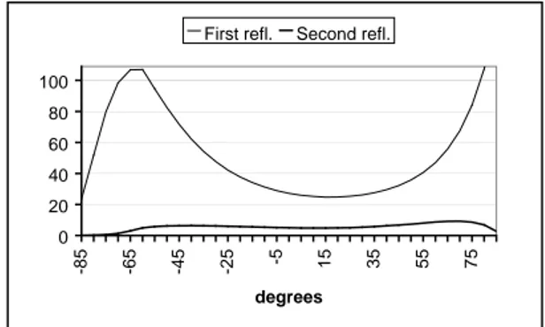 Figure 2 : Luminance factor ( ) in the plane  of incidence for a rough surface with s=0.25 and  n=1.5