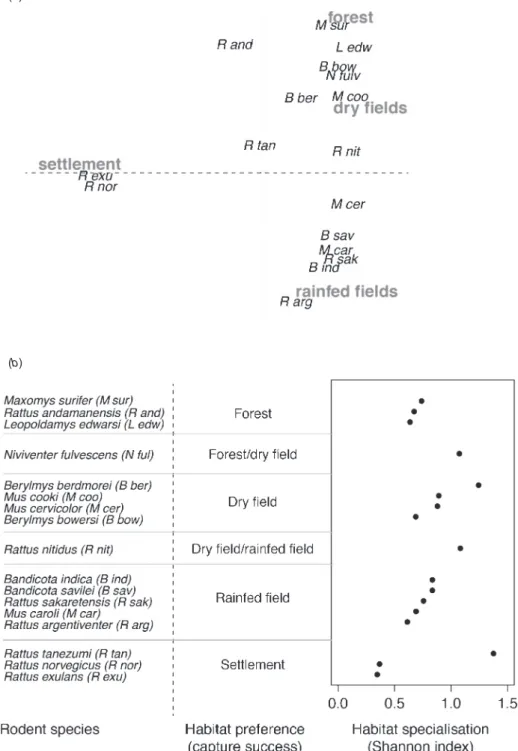 Fig. 2. (a) Distribution of rodent species according to habitat types: lowland rain-fed (paddy ﬁ elds), non- non-ﬂ ooded land (dry lands), forest and settlement (houses) on the two ﬁ rst axes of a principal component analysis (PCA)