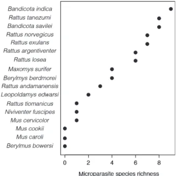 Fig. 3. Total number of known viruses, bacteria and protists causing major rodent-borne diseases in rodents from Thailand (data from Herbreteau et al.