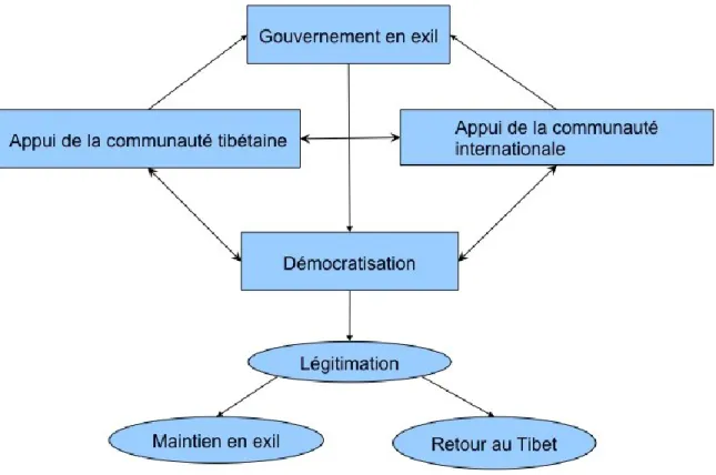 Figure 2 : Représentation du processus de démocratisation du système politique tibétain 