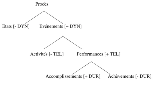 Fig. 1. Classes d’actionalité 