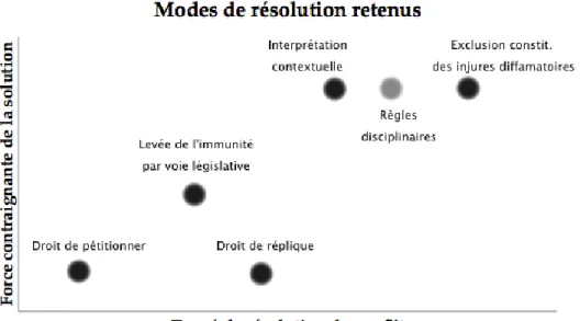 Figure 2 –  Classification des modes de résolution retenus 