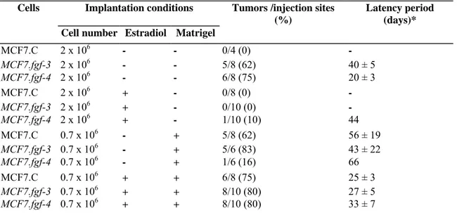 Table 2: Tumorigenicity of the MCF7.fgf-3 and MCF7.fgf-4 cells 