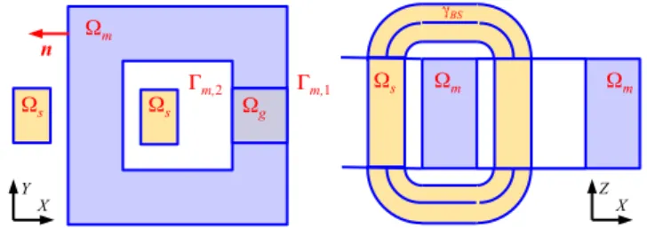 Fig. 1. Example of a magnetic region  Ω m , including an air gap  Ω g , first con- con-sidered without leakage flux, via perfect magnetic walls BCs on  Γ m,1  and  Γ m,2 in channel slots (XY-plane, left) coupled to end windings coil  γ BS  via BS-SF  model